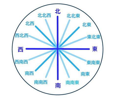 財の方位|財方方位 】